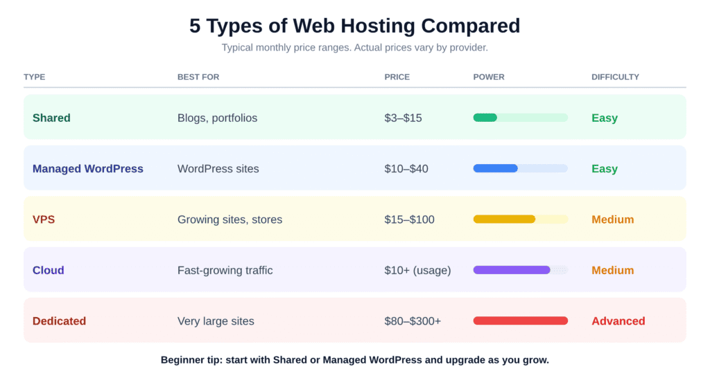 Types of Hosting